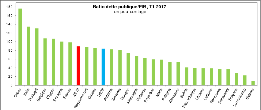 Ratio dette publique 2017 T 1.png